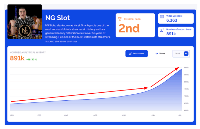 Slot Ranking Event Power Rankings: Mr. Hand Pay Hits 800k Subs, NG Slot Goes Supernova ...