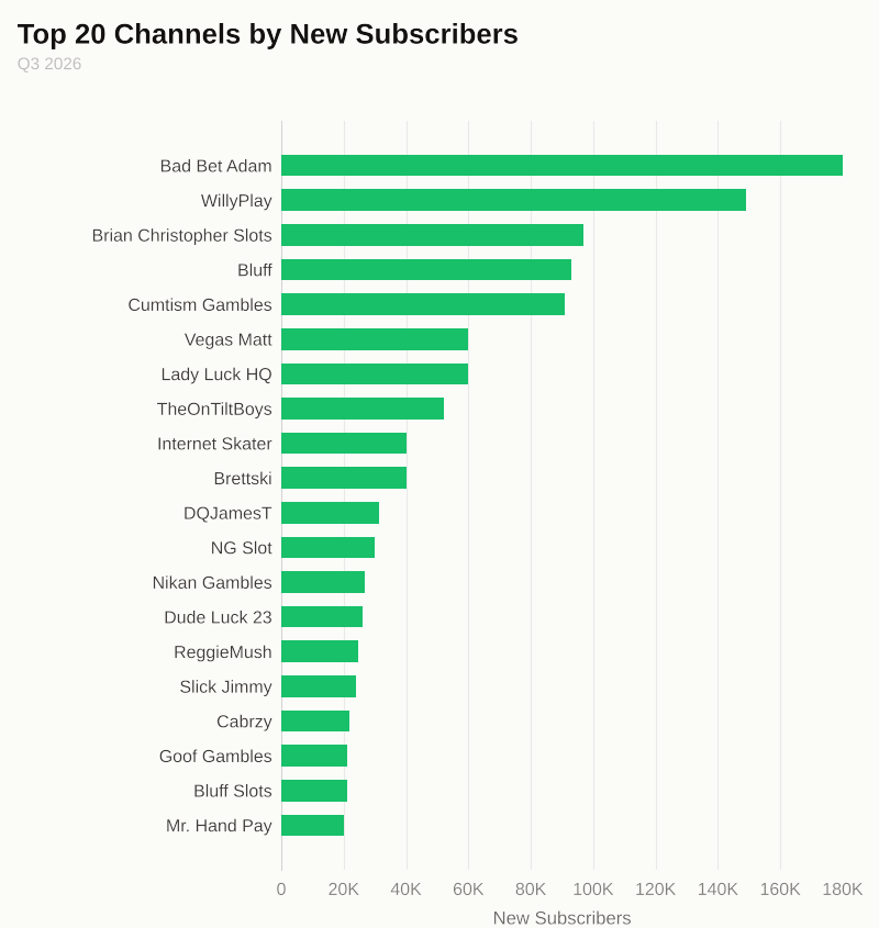 New Subscribers Chart Q3 2026