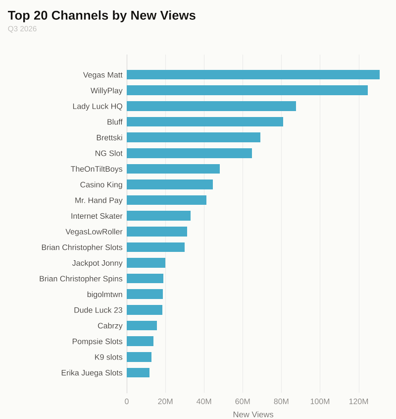 Top New Views Chart Q3 2026