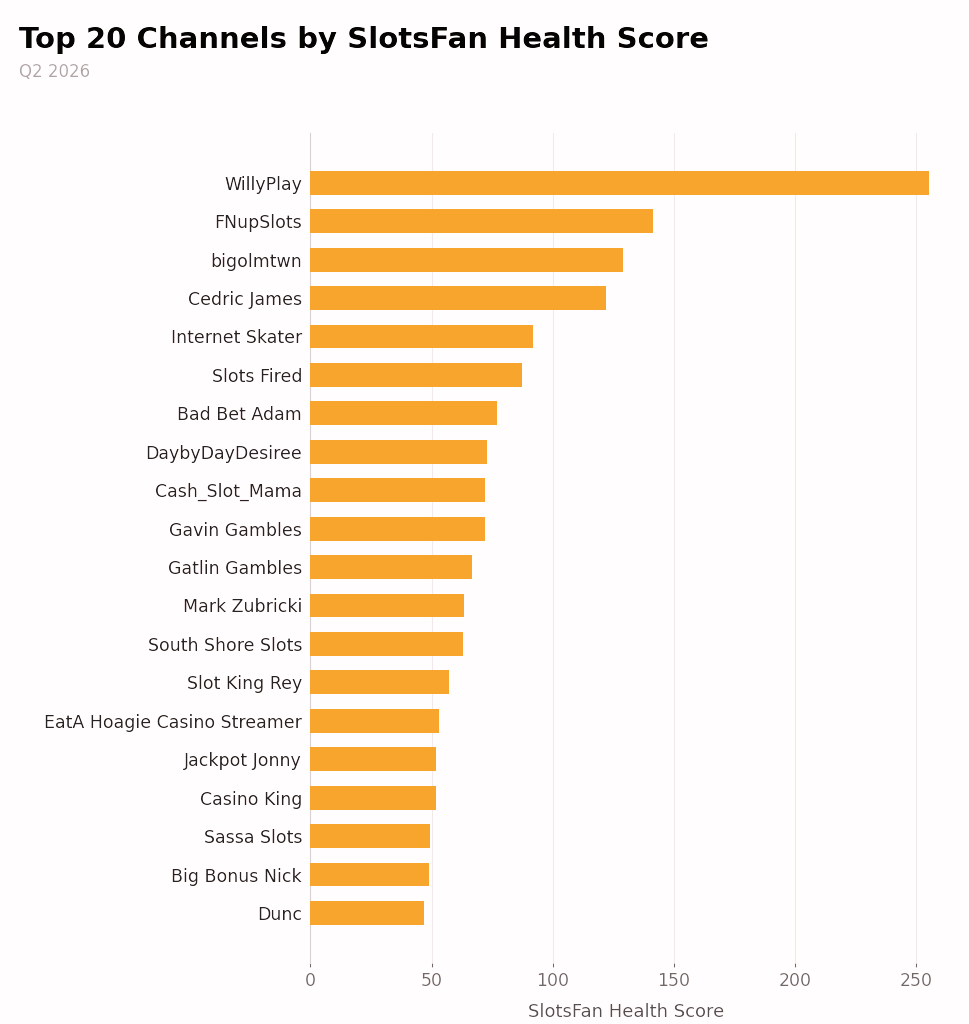 Top 20 YouTube Channels by SlotsFan health score Q2 2026
