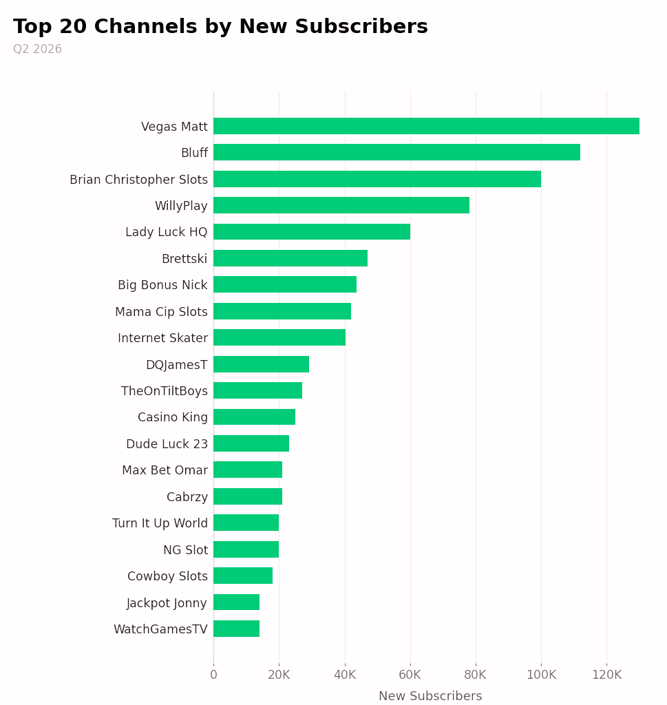 Top 20 YouTube Channels by new subscribers Q2 2026