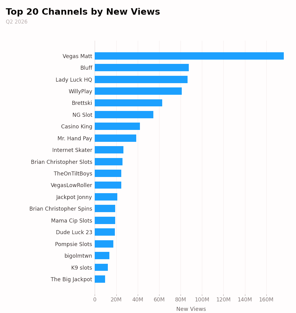 Top 20 YouTube Channels by new views Q2 2026